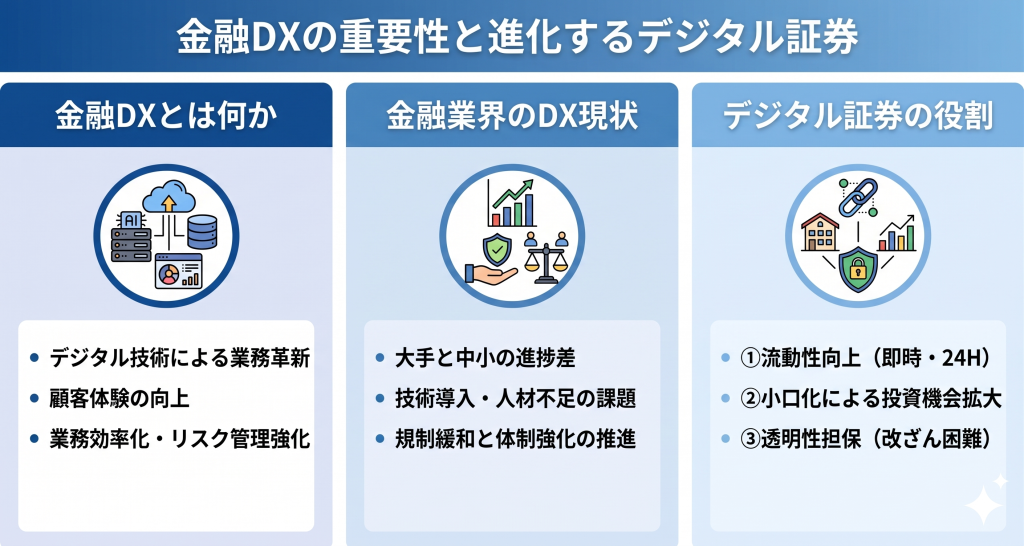 金融DXの重要性と進化するデジタル証券を示したイメージ