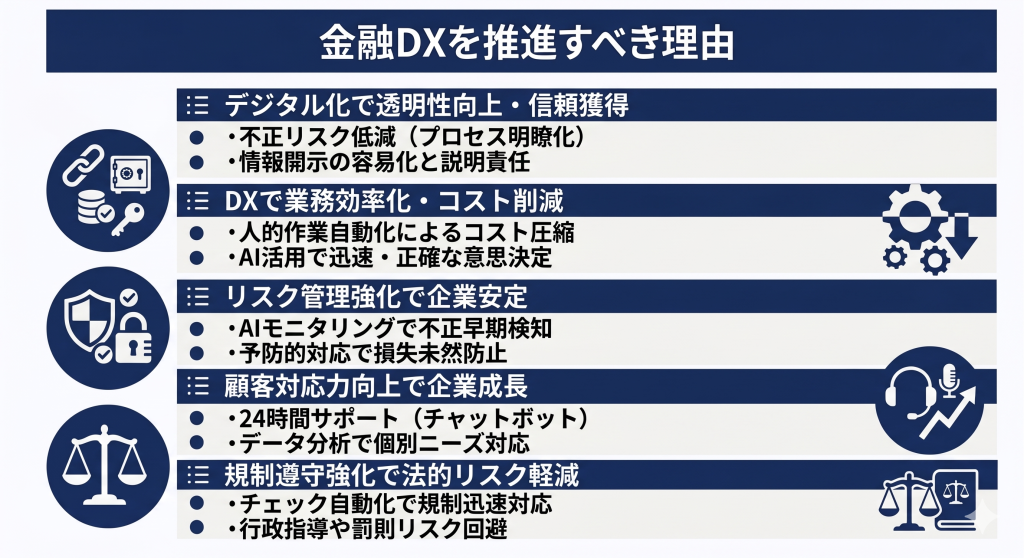 金融DXの推進がなぜ求められるのかについて表したイメージ