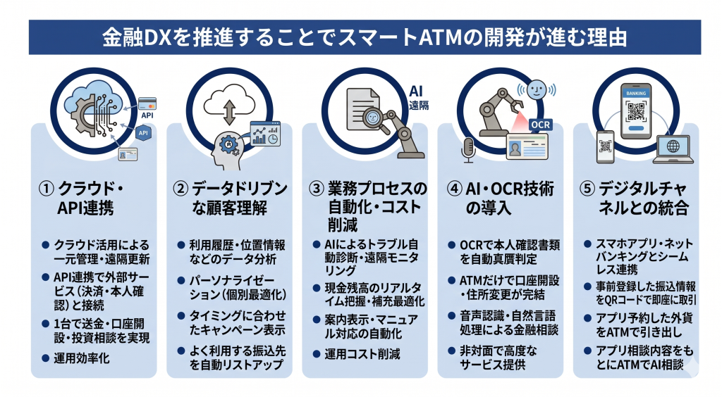 金融DXを推進によりスマートATMの開発が進む理由を示したイメージ