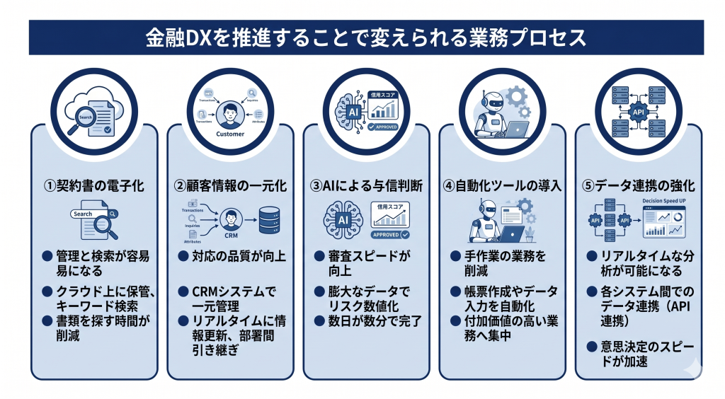 金融DXを推進することで変えられる業務プロセスについて示したイメージ