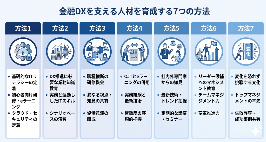 金融DXを支える人材を育成する方法について示したイメージ