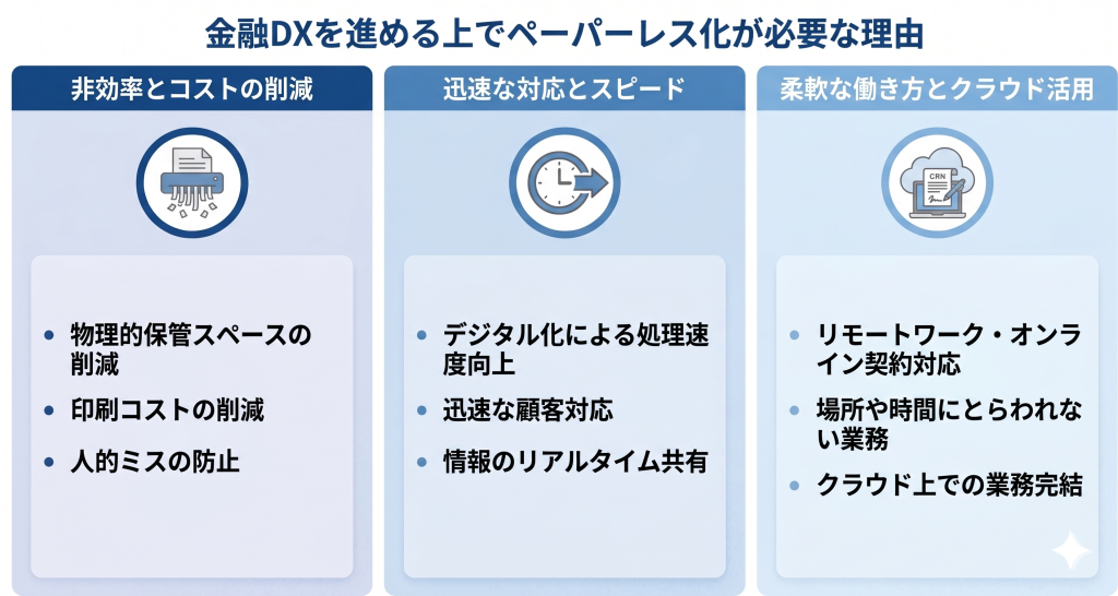 金融DXを進める上でペーパーレス化が必要な理由を示す様子を表したイメージ