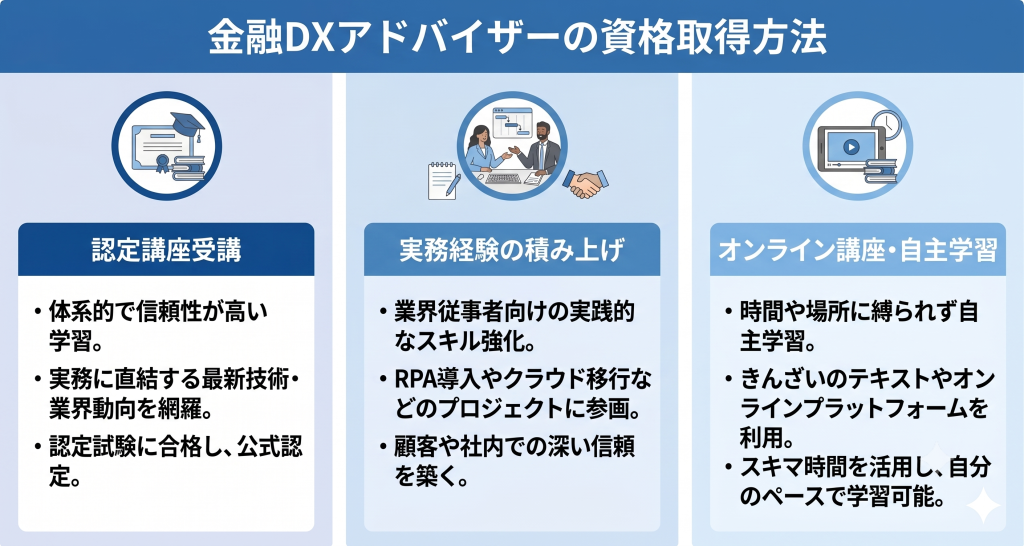 金融DXアドバイザーの資格取得方法について示したイメージ