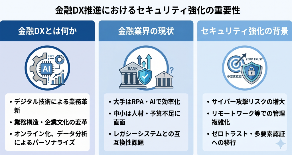 金融DX推進におけるセキュリティ強化の重要性を示すイメージ