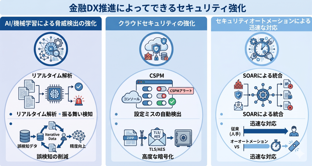 金融DX推進によってできるセキュリティ強化を示したイメージ
