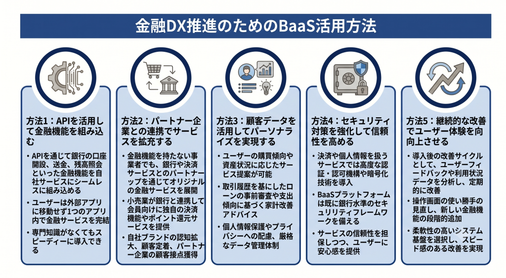 金融DX推進のためのBaaS活用方法のイメージ