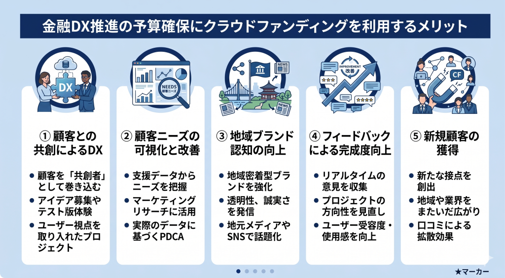 金融DX推進の予算確保にクラウドファンディングを利用するメリットについて議論する様子を表した