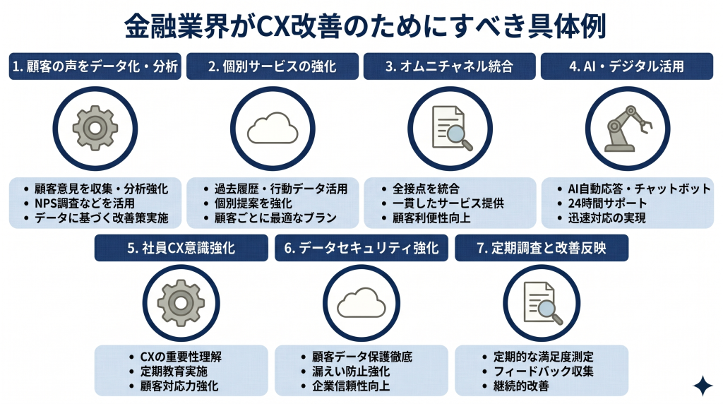 金融業界がCX改善のためにすべき具体例を示す様子を表したイメージ
