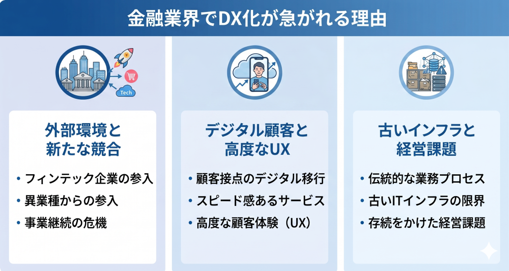 金融業界でDX化が急がれる理由を示したイメージ