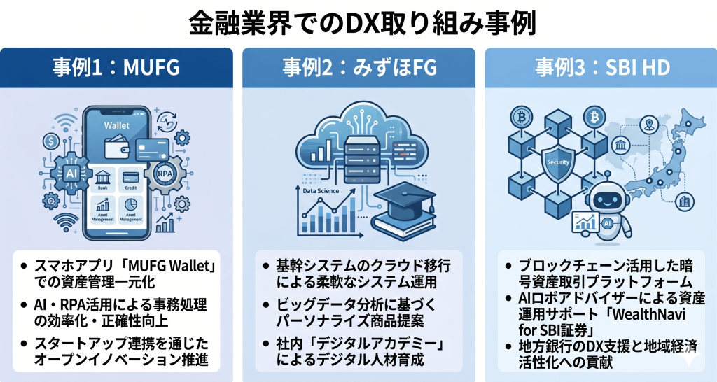 金融業界におけるDX取り組み事例を示すことを表したイメージ