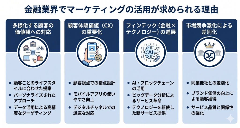 金融業界でマーケティングの活用が求められる理由を表したイメージ