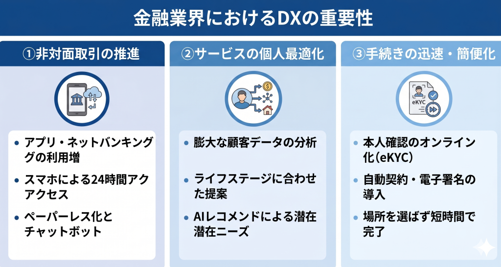 金融業界におけるDXの重要性を示したイメージ