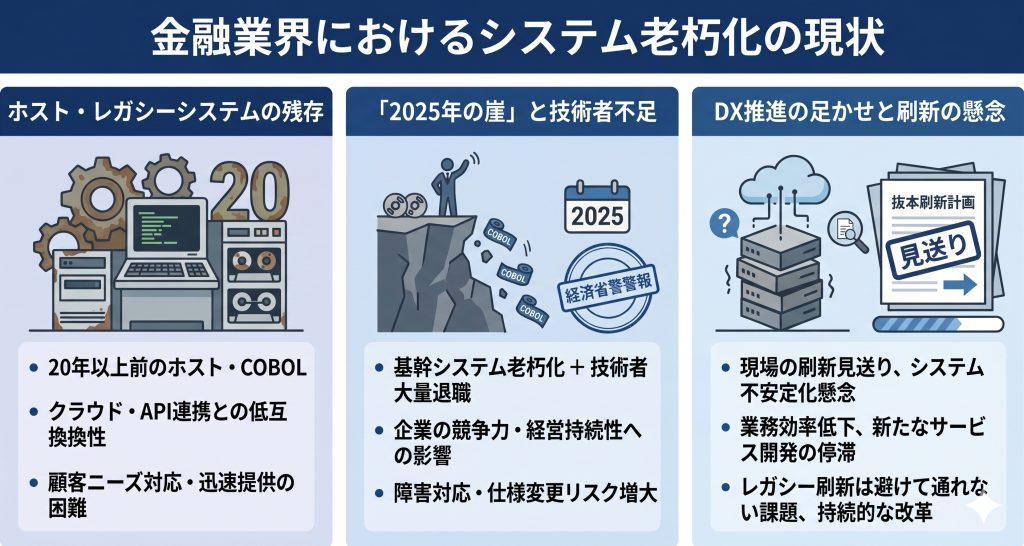 金融業界におけるシステム老朽化の現状を表すイメージ