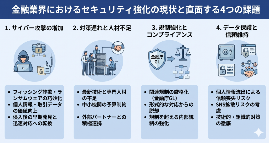 金融業界のセキュリティの現状と課題を表す金融DXのイメージ