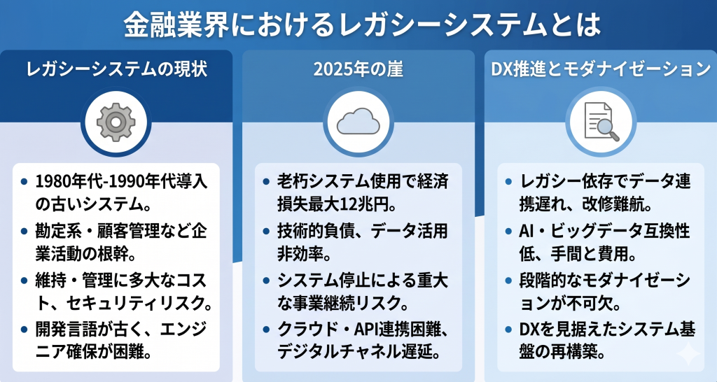 レガシーシステムとは何かを説明しているイメージ