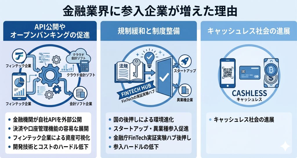 金融業界に参入企業が増加した理由を考える様子を表したイメージ