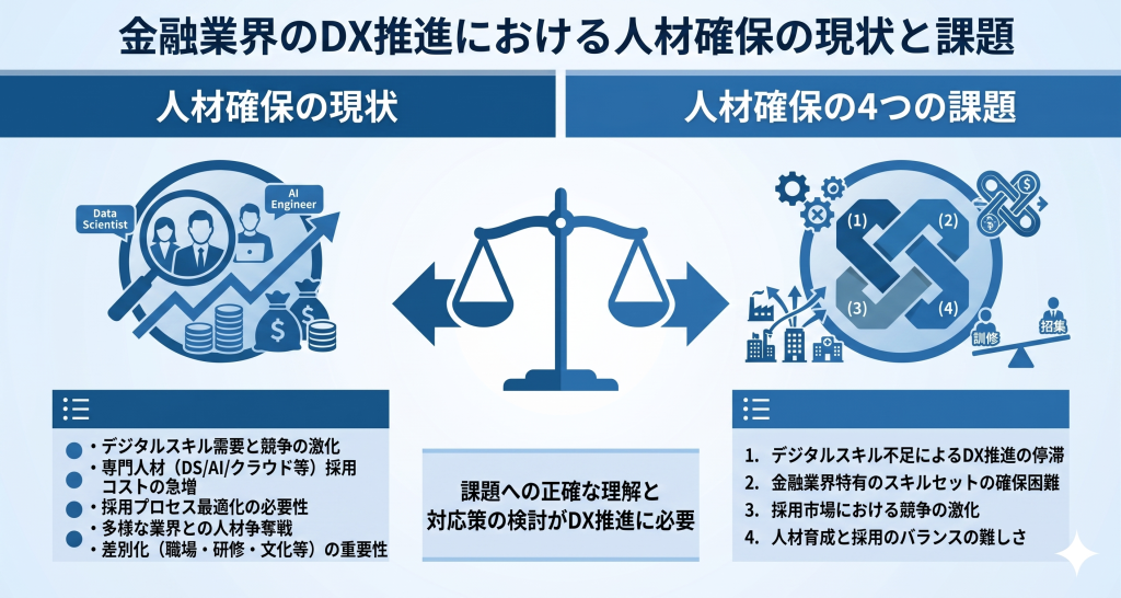 金融業界における人材確保問題を表す金融DXのイメージ
