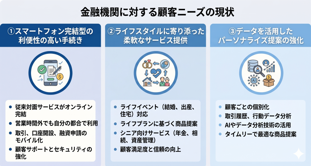 金融機関に対する顧客ニーズの現状について示したイメージ
