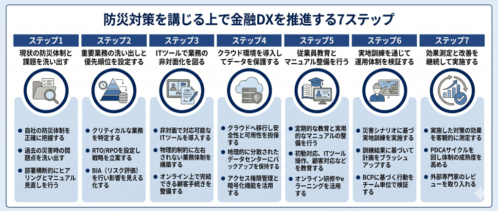 防災対策を講じる上で金融DXを推進するステップについて表したイメージ
