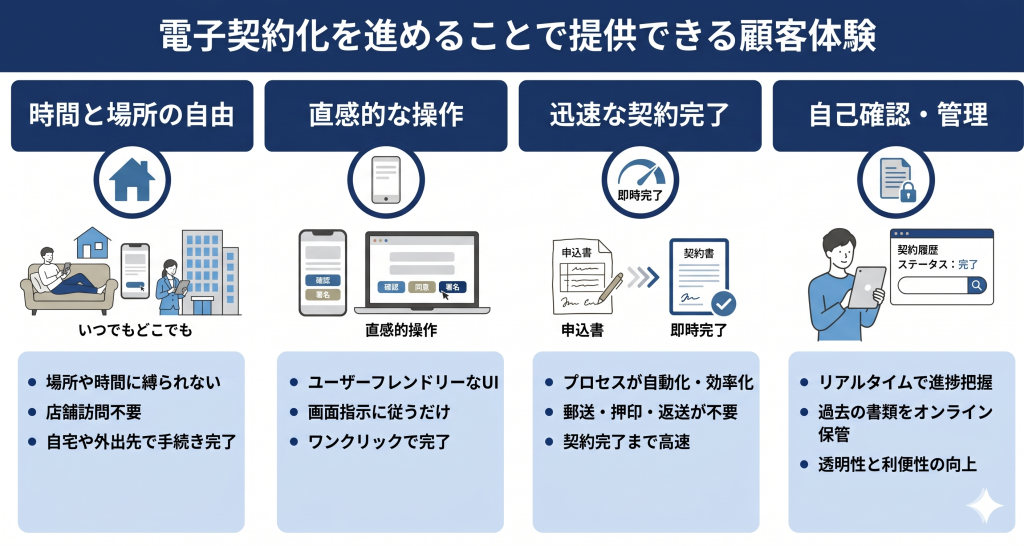 金融業界において電子契約化を進めることで提供できる顧客体験について表したイメージ
