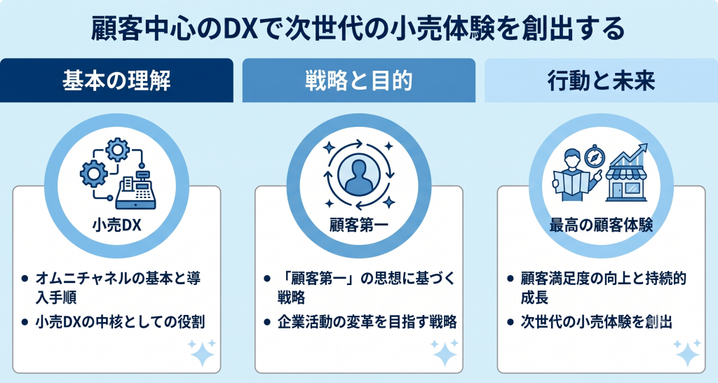 顧客中心のDXで次世代の小売体験を創出するのイメージ