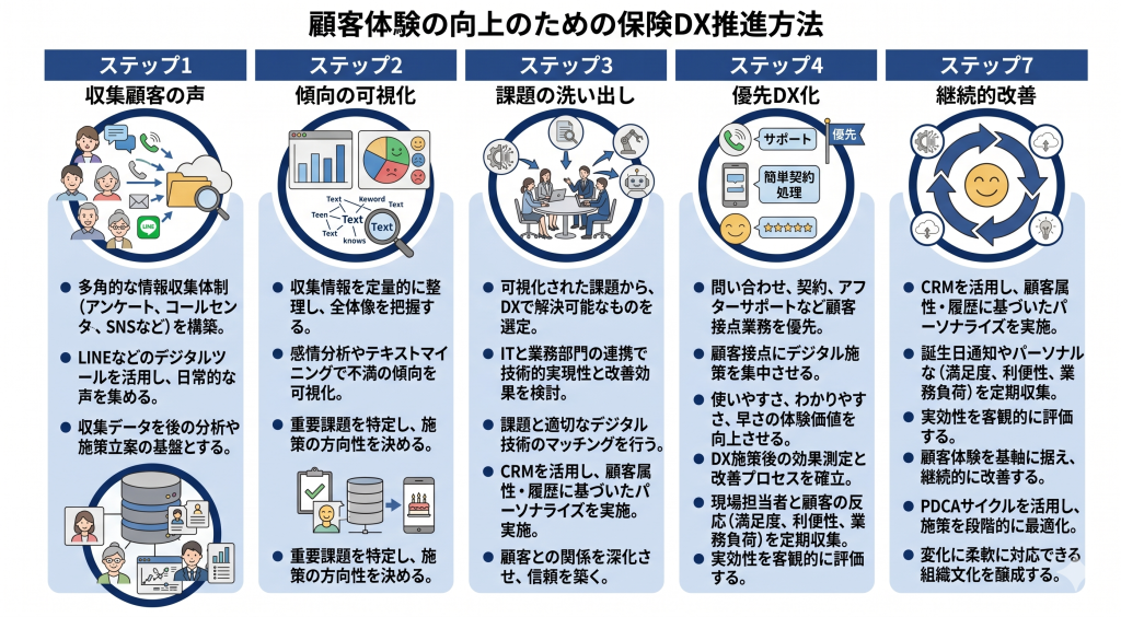 顧客体験の向上のための保険DX推進方法のイメージ