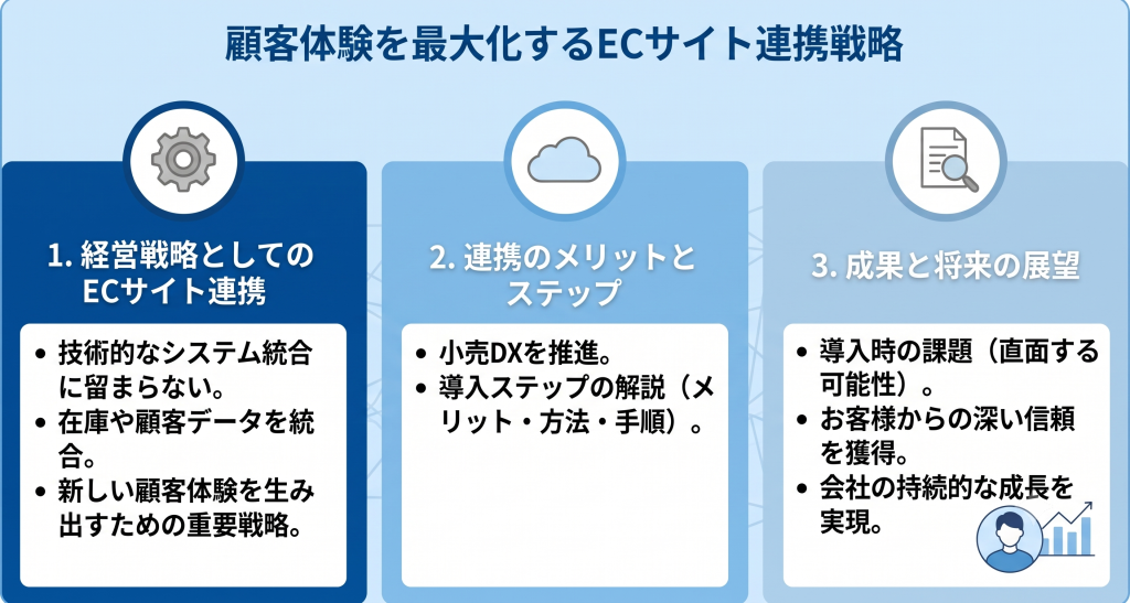 顧客体験を最大化するECサイト連携戦略のイメージ