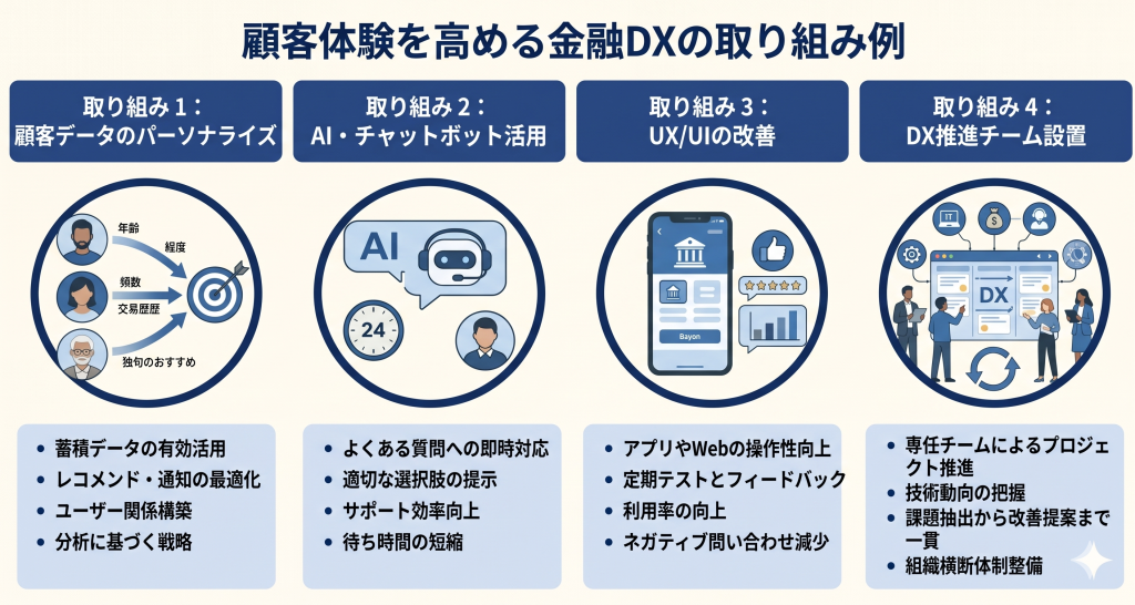 顧客体験を高める金融DXの取り組み例について示す様子を表したイメージ
