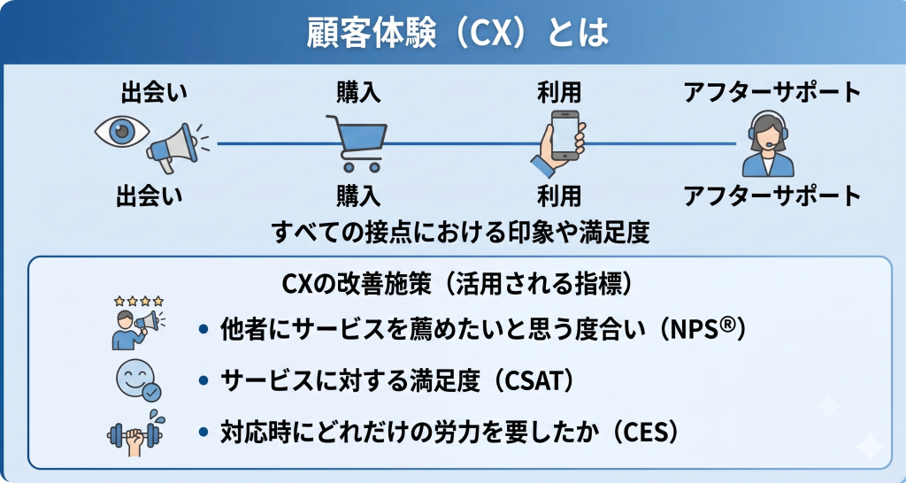 店舗における顧客体験のイメージ