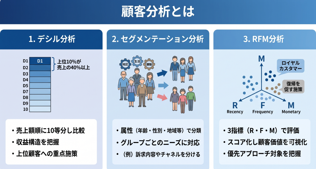 顧客分析とはを表したイメージ