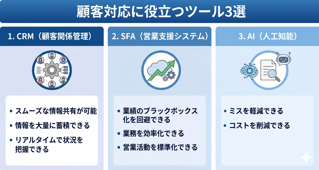 金融業界において顧客対応に必要なツールを示す様子を表したイメージ