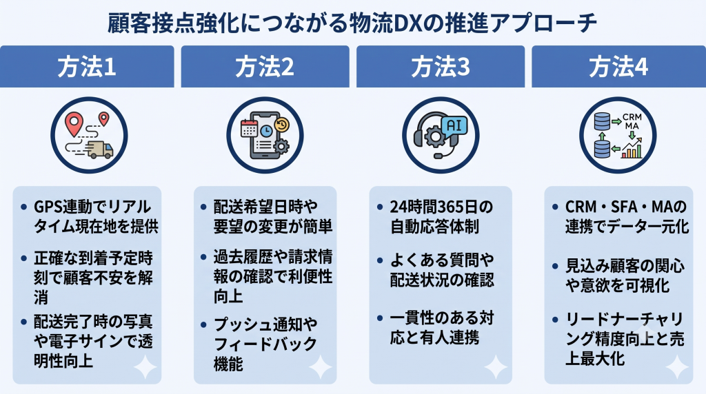 顧客接点強化につながる物流DXの推進アプローチのイメージ
