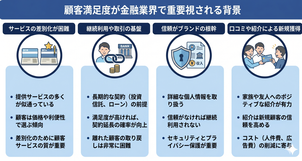 顧客満足度が金融業界で重要視される背景について示したイメージ