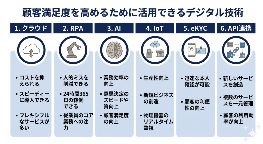 金融業界において顧客満足度を高めるために活用できるデジタル技術を表したイメージ