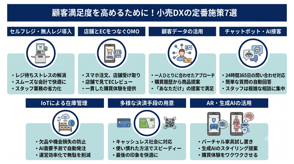 小売DXの定番施策7選を表したイメージ