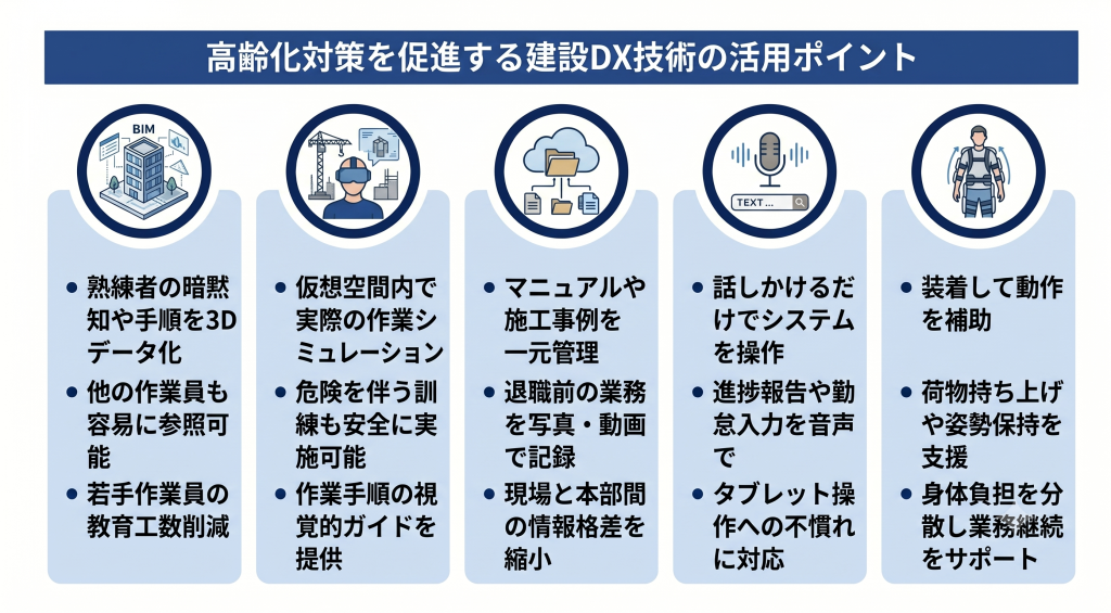 高齢化対策を促進する建設DX技術の活用ポイントについて話し合う様子を示したイメージ