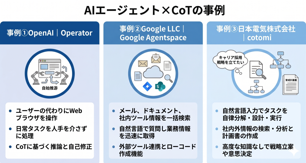 AIエージェントとCoTを掛け合わせた事例のイメージ