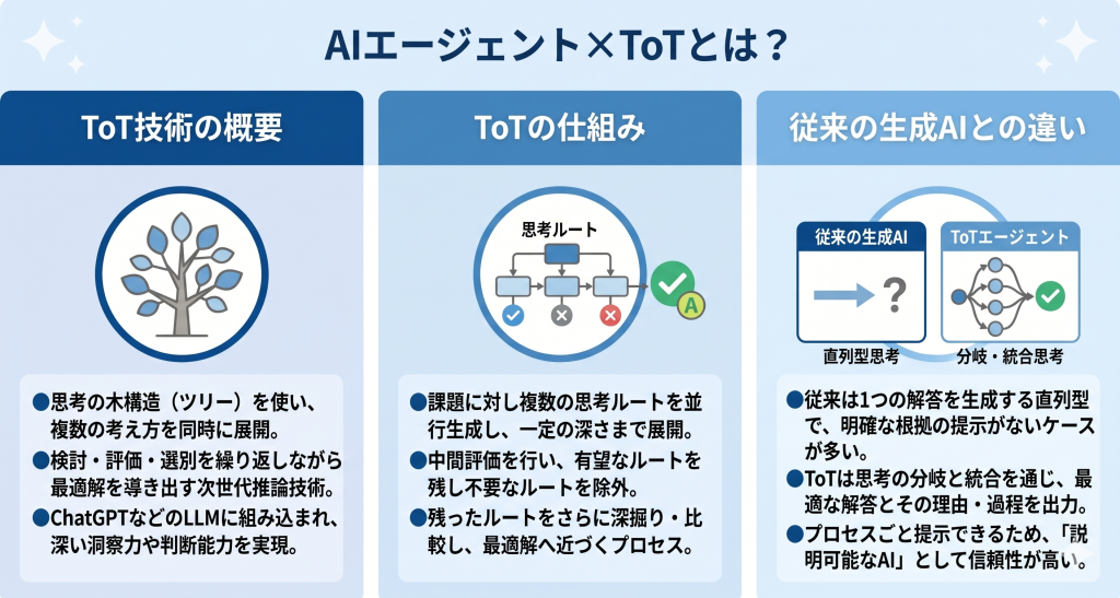 AIエージェント×ToTとはを表したイメージ