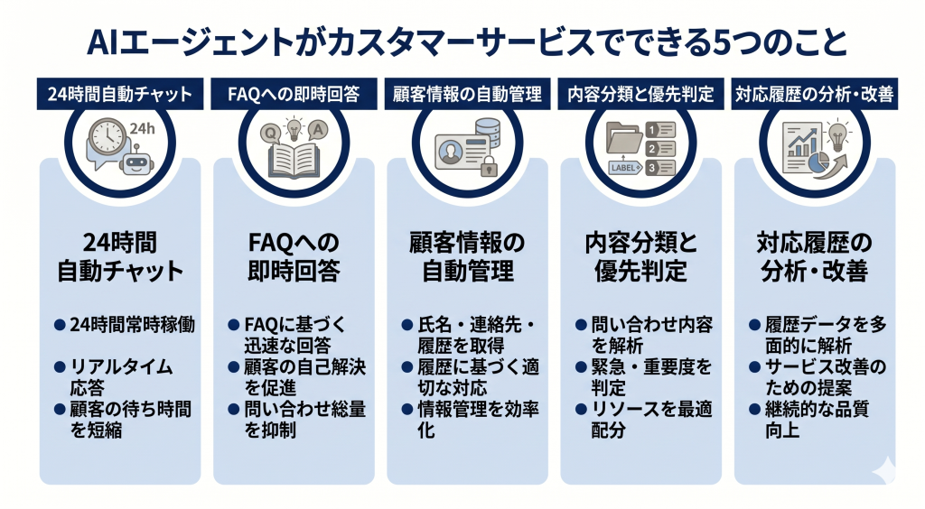 AIエージェントがカスタマーサービスでできる5つのことのイメージ