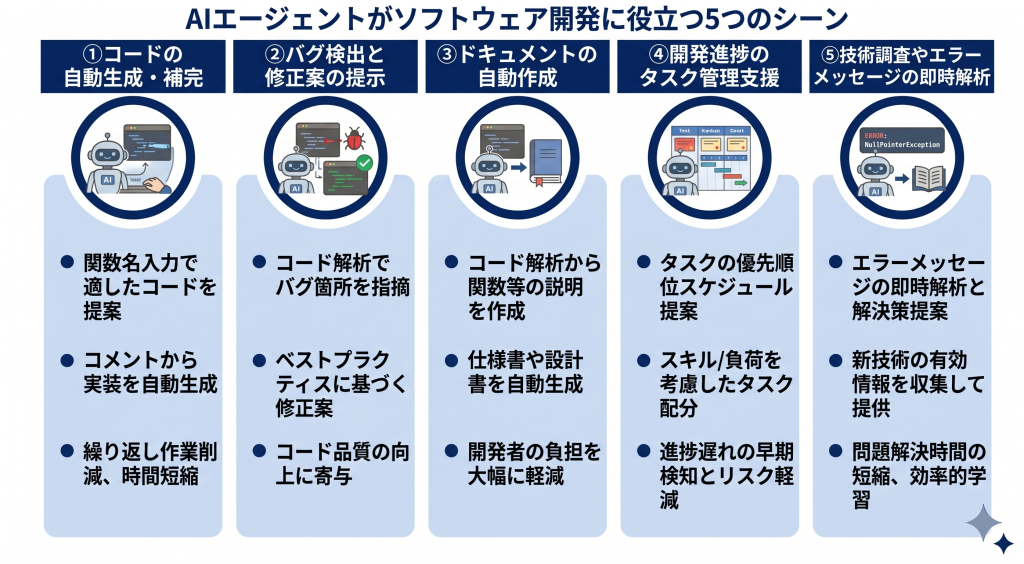 AIエージェントがソフトウェア開発に役立つ5つのシーンのイメージ