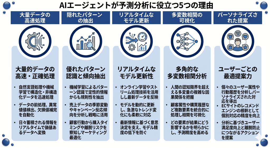 AIエージェントが予測分析に役立つ5つの理由のイメージ