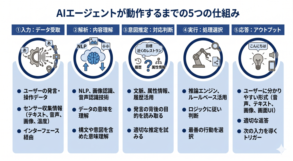AIエージェントが動作するまでの仕組みを表したイメージ
