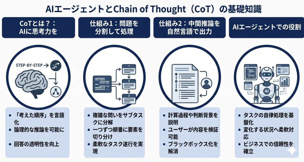 AIエージェントとChain of Thoughtの基礎知識のイメージ