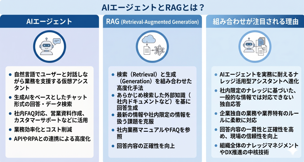 AIエージェントにおけるRAGのイメージ