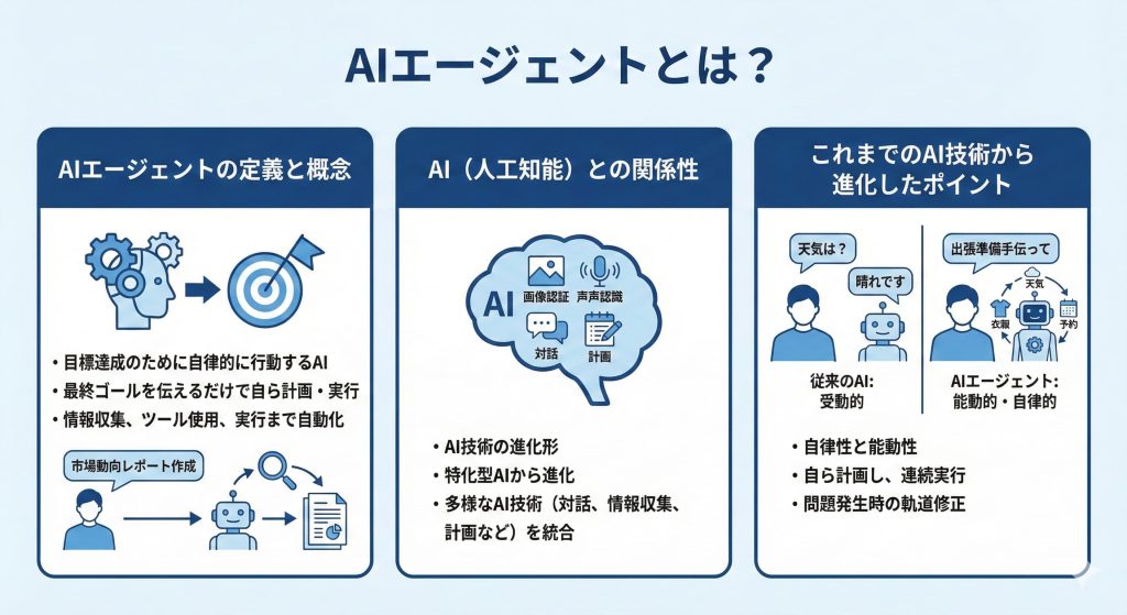 AIエージェントについての説明
