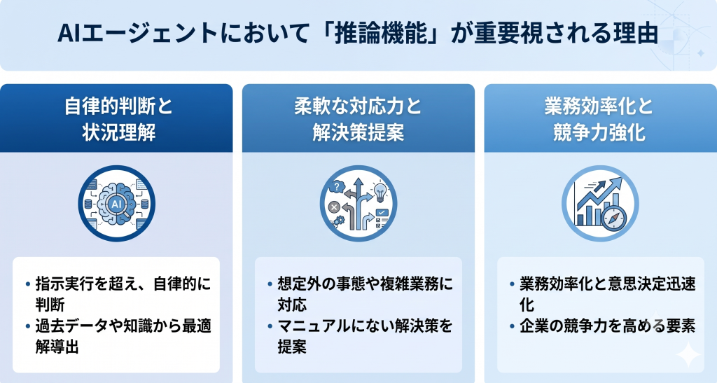 AIエージェントにおいて「推論機能」が重要視される理由のイメージ
