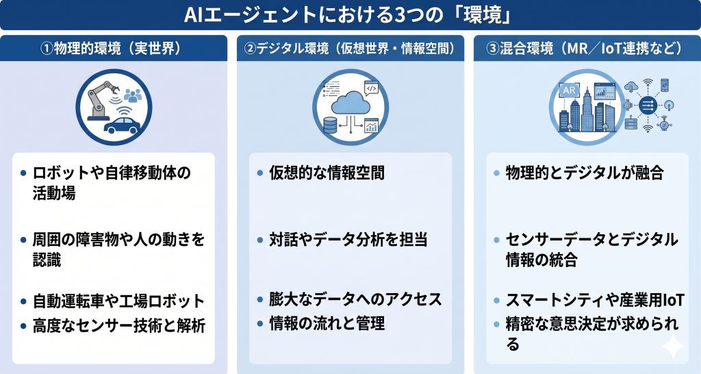 AIエージェントにおける3つの「環境」のイメージ