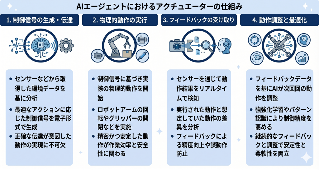 AIエージェントにおけるアクチュエーターのイメージ