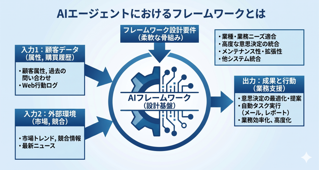 AIエージェントにおけるフレームワークのイメ―ジ