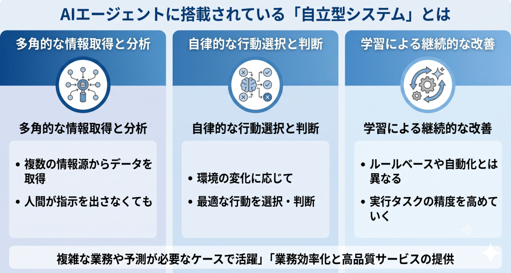 AIエージェントに搭載されている「自立型システム」とはを表したイメージ